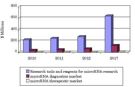 GLOBAL MARKET FOR MICRORNA RESEARCH TOOLS, DIAGNOSTIC AND THERAPEUTIC PRODUCTS, 2010–2017 